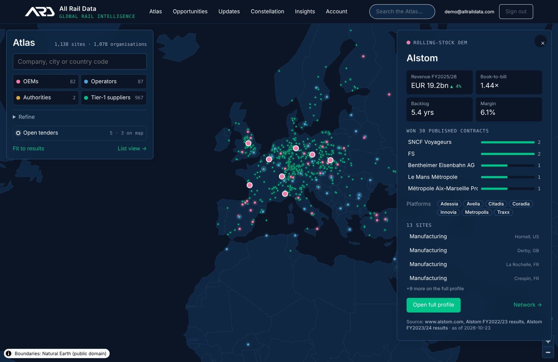 The Atlas: rail OEMs, operators and suppliers across Europe, with Alstom's card open showing its results, customers, platforms and sites.